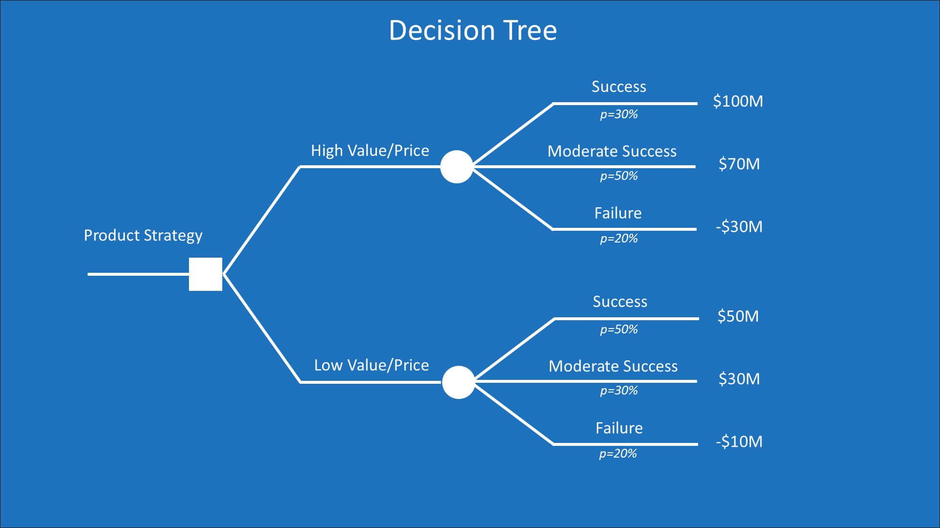 Decision tree diagram