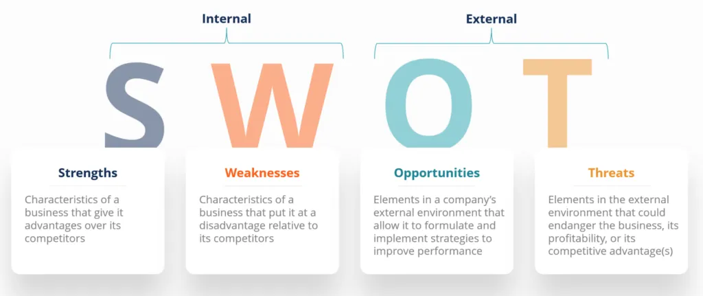 SWOT analysis diagram